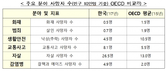 경기 지역안전지수 5개 분야 1등급, 서울은 범죄분야 최하등급 - 머니투데이