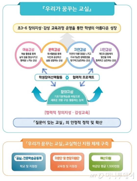 서울시교육청, 내년부터 中·高 서·논술+수행평가 비율 45→50% 확대 - 머니투데이
