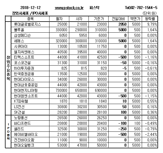 [장외주식] 코스닥의 반등과 신규주의 선전에도 기업공개(IPO)관련주 약세