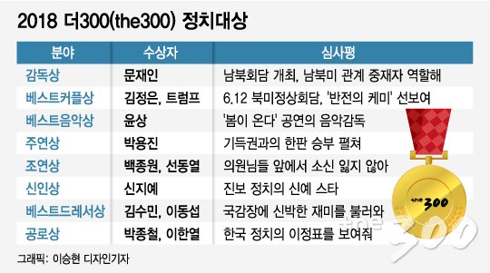 감독상 '문재인', 주연상 '박용진'…베스트 커플상은?