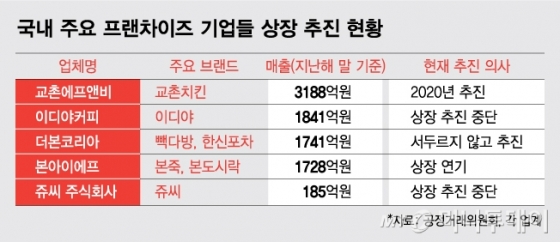 백종원 '흑백요리사' 화제성 1위 등극, 관련주 더본코리아? 6 위기의 프랜차이즈…잘 나가는 기업도 상장 STOP - 머니투데이