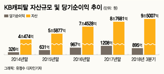 KB캐피탈, 라오스 성공 발판 삼아 동남아로 점프