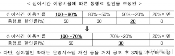 심야시간 이용비율에 따른 통행료 할인율 조정안/자료=국토교통부