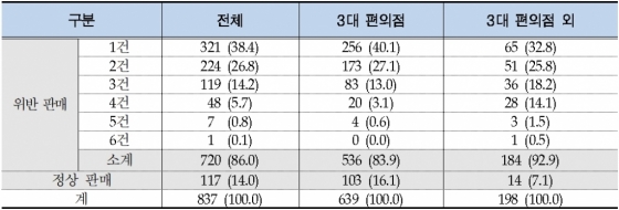 안전상비의약품 판매 준수사항 위반 현황. /자료=대한약사회 편의점판매약관리본부