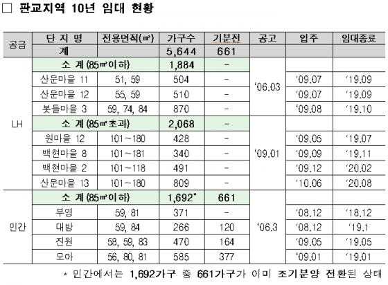 경기 성남시 판교신도시의 10년 임대주택 현황. /자료제공=국토교통부