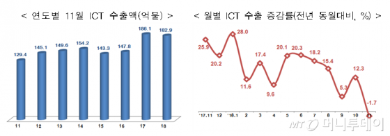 /자료=산업통상자원부