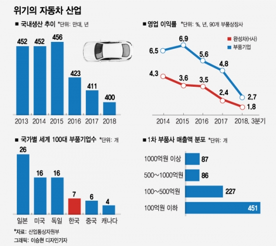 '유동성 위기' 車부품산업에 '3.5兆+α' 금융지원