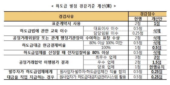 공정위 "하도급 갑질기업 '벌점 감경' 어려워진다"