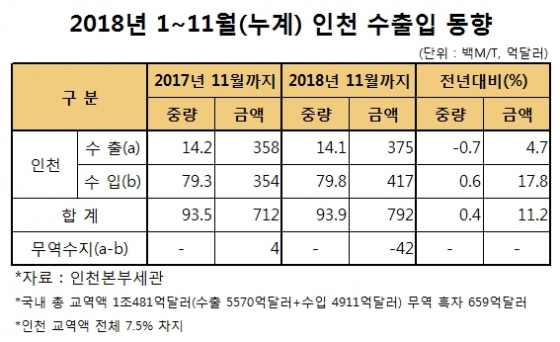 올 11월 누적 인천 무역액 792억달러… 전년比 17.8%↑