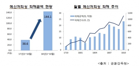 "엄마, 돈 좀 빌려줘"… 메신저피싱 피해금액 144억