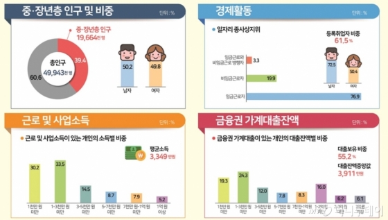 중장년 새 일자리 월급…男 271만원, 女165만원