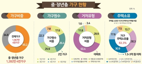 중장년 새 일자리 월급…男 271만원, 女165만원