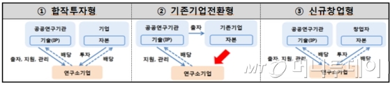 사업화 주체 및 추진 방법에 따른 연구소기업의 3가지 설립 유형./자료제공=연구개발특구진흥재단