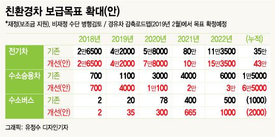 2022년 수소차 보급목표 6.5만대로 4배 확대