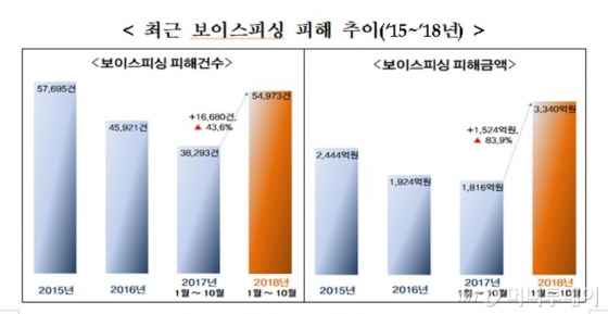 보이스피싱 피해액 3340억으로 급증..대포통장 처벌 '징역5년'