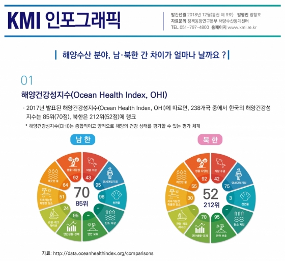 [KMI 인포그래픽] 한 눈에 보는 남한과 북한의 해양수산 비교