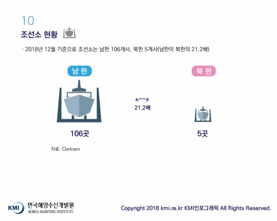 [KMI 인포그래픽] 한 눈에 보는 남한과 북한의 해양수산 비교