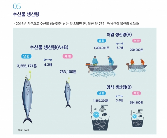 [KMI 인포그래픽] 한 눈에 보는 남한과 북한의 해양수산 비교