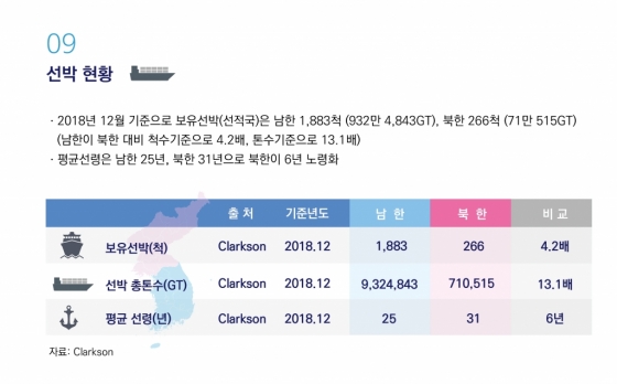 [KMI 인포그래픽] 한 눈에 보는 남한과 북한의 해양수산 비교