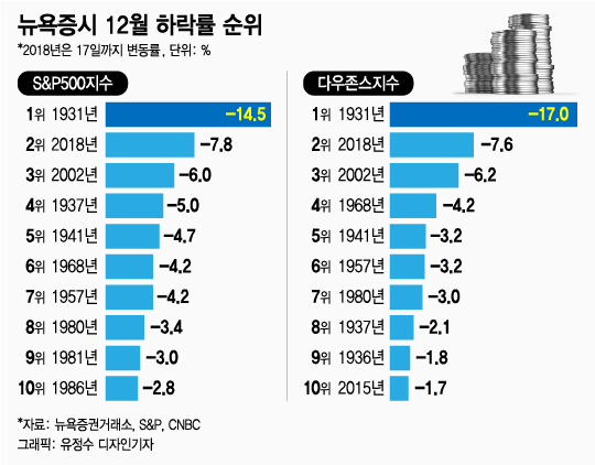 올해 12월 뉴욕증시, '대공황' 이후 최악