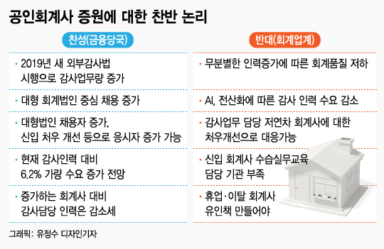 증원 반대 나선 회계사들…"처우 개선이 먼저"