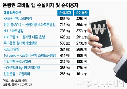 은행 모바일앱 이용자 'KB스타뱅킹' 선두…카뱅도 '인기'