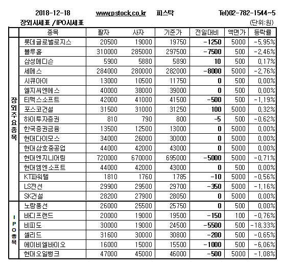 [장외주식] 공모가가 공모희망가 하단 미만으로 결정되는 추세로 약세 지속