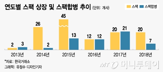 연말 때아닌 스팩 결성 급증…투심 위축 영향?