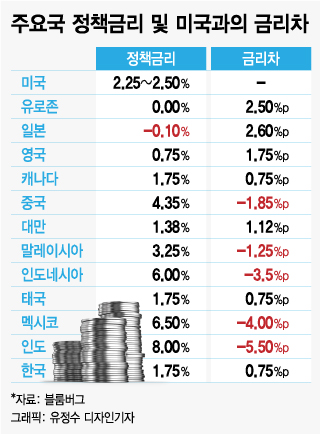 안 하나, 못하나…美 금리인상에도 세계는 '동결'