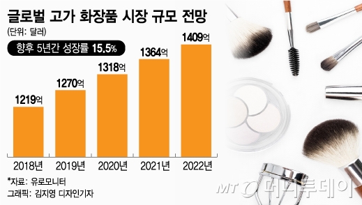 불황에 더 팔리는 '비싼 화장품'…'나심비' 잡고 中 간다