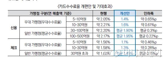 자영업자 카드수수료 낮추고 서민 중금리대출 확대