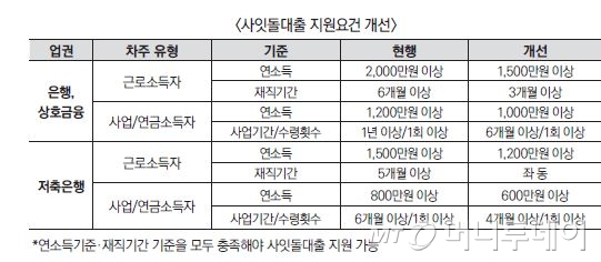 자영업자 카드수수료 낮추고 서민 중금리대출 확대