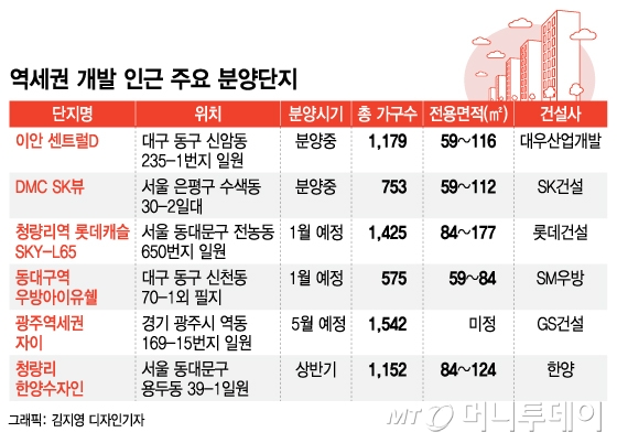 청량리·수색·동대구역… '역세권 재개발' 뜬다