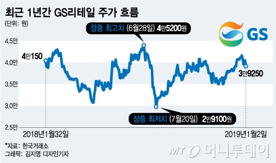 '파격 상생안' 발표한 GS리테일… 주가 반등은 언제