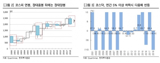 올해 증시 '장대양봉'…"낙폭 과대 중소형주 주목"