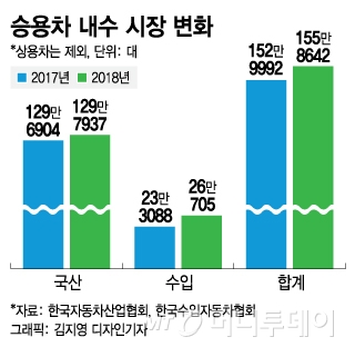 수입차 많이 보인다 했더니... 이유 있었다