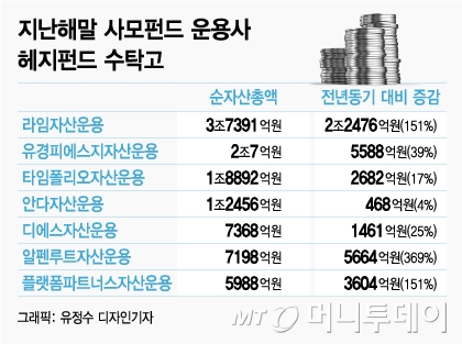 '1년새 2.5배 껑충' 사모 운용사 증시 불황에도 수탁고 급증