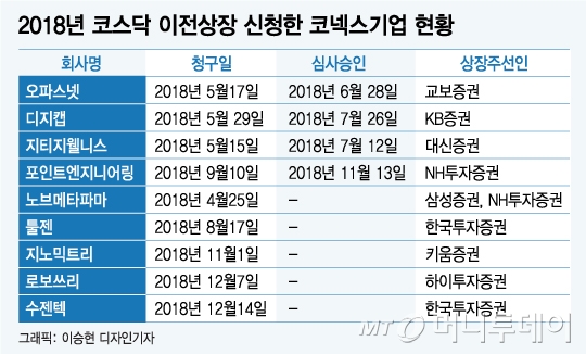 대어 툴젠·노브메타파마, 해넘긴 상장..얼어붙은 코넥스