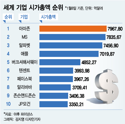 ì°½ë¦½ 24ë…„ ìƒìž¥ 22ë…„ ë§Œì— ì™•ì¢Œ ì˜¤ë¥¸ ì•„ë§ˆì¡´ ë¨¸ë‹ˆíˆ¬ë°ì´