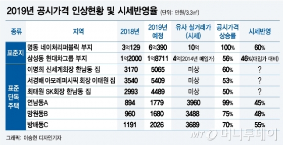 고가 부동산만 올렸다면서 고가 부동산만 올렸다면서