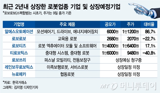 4차산업 수혜 로봇업종 IPO…'변동성' 주의보