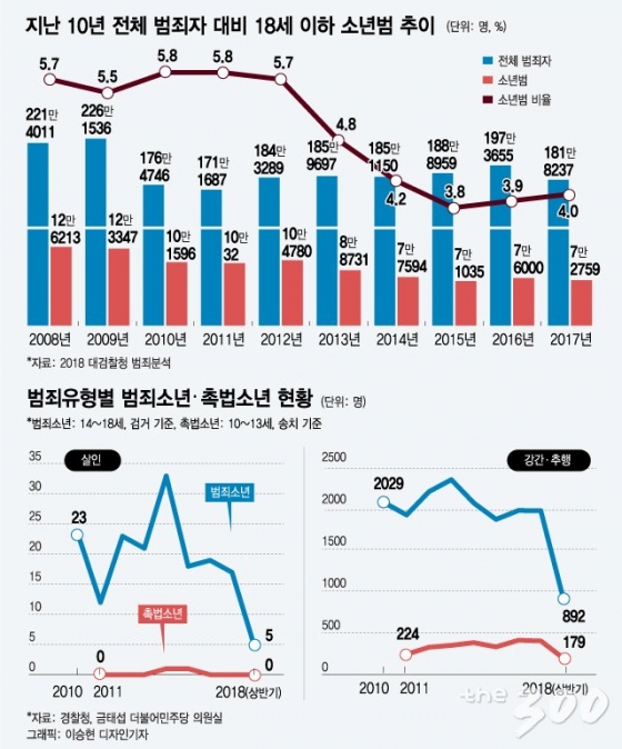 국민의 법감정과 소년범…처벌 강화하면 범죄 줄어들까 - 머니투데이