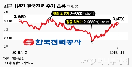 한전주식시세: 한전배당금전망 4