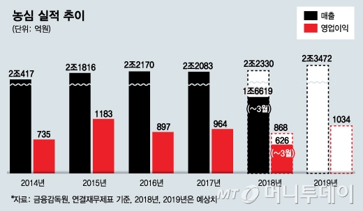 "미국인도 신라면!" 성장하는 농심에 함께 웃는 홀딩스