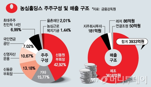 "미국인도 신라면!" 성장하는 농심에 함께 웃는 홀딩스