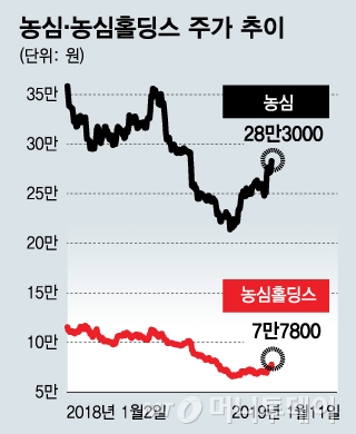 "미국인도 신라면!" 성장하는 농심에 함께 웃는 홀딩스