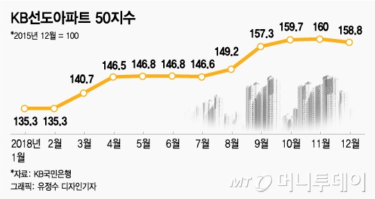 '랜드마크' 아파트 마저...'6년만에 시총 낙폭 최대'