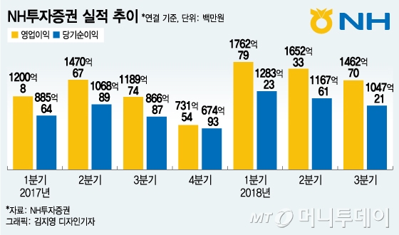 [단독]정영채 사장의 도전…"실적 목표치 없애라"