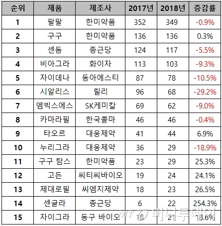 고개 숙인 '비아그라·시알리스'…복제약 공세에 고전 - 머니투데이