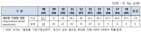 개선된 기회형 창업 비중 추이. /자료제공=중소벤처기업부